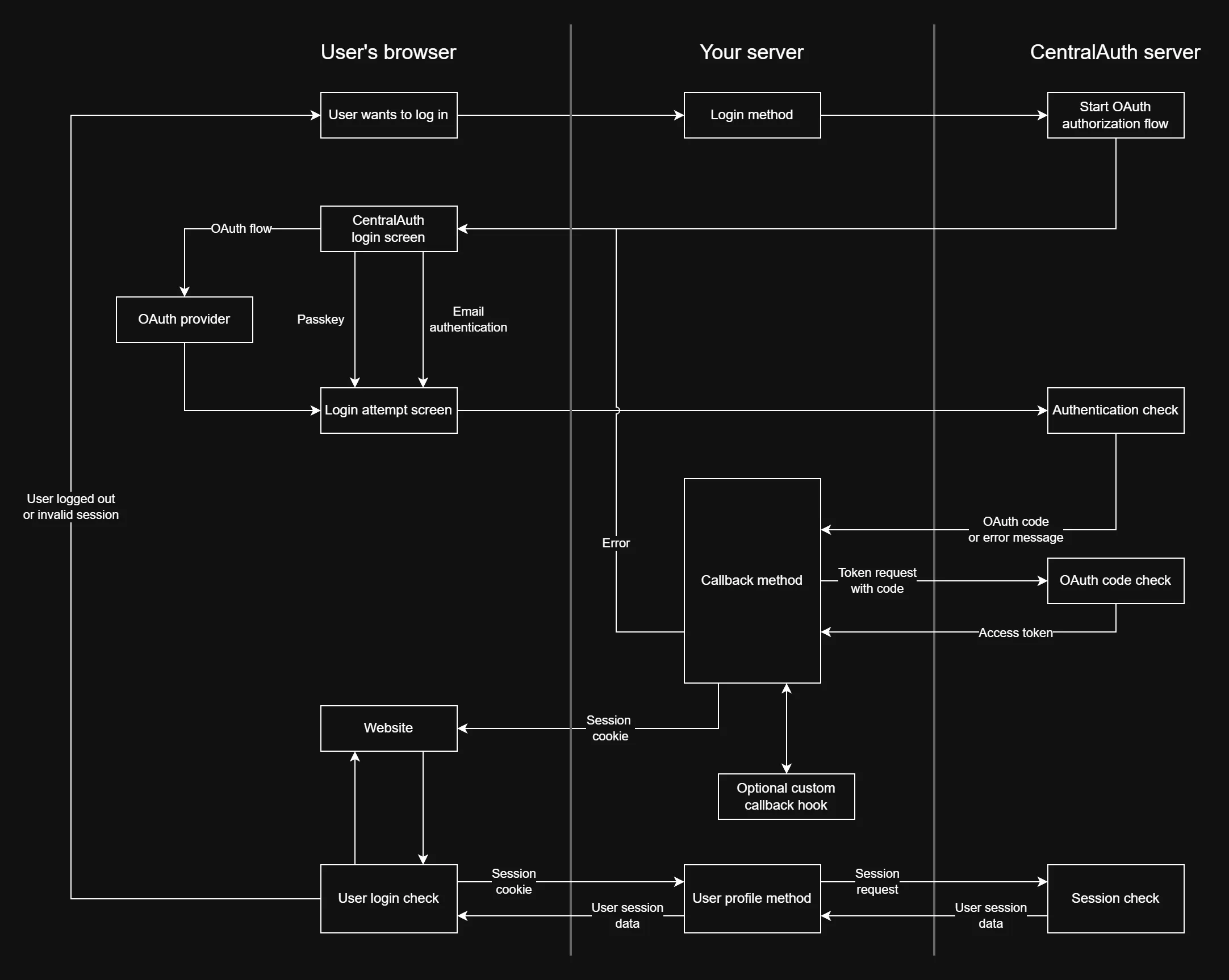 CentralAuth login flow